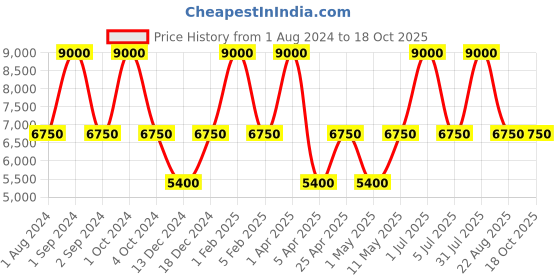 myntra.com Perenne Design Brown & Gold Toned Wooden Table Lamp perenne design Price History Graph from 1 Aug 2024 to 18 Oct 2025