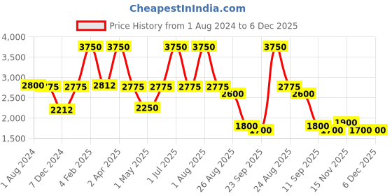 myntra.com Perenne Design Brown & Yellow Floral Embroidered Rectangle Cushion Cover perenne design Price History Graph from 1 Aug 2024 to 6 Dec 2025