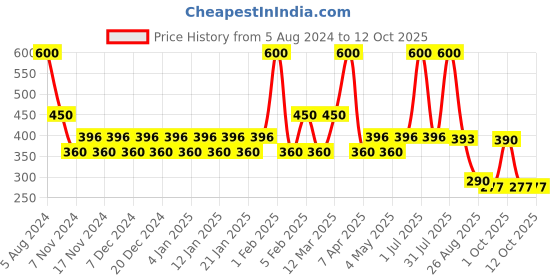 myntra.com Perenne Design Brown Gingerbread Scented Pillar Candle perenne design Price History Graph from 5 Aug 2024 to 12 Oct 2025