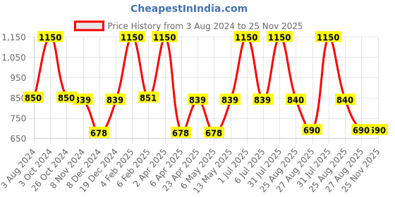 myntra.com Perenne Design Charcoal Foiled Glass Votive Tea Light Candle Holder perenne design Price History Graph from 3 Aug 2024 to 24 Nov 2025