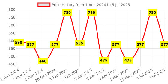 myntra.com Perenne Design Green & Red Printed Bone China Matte Mugs 425 ml perenne design Price History Graph from 1 Aug 2024 to 5 Jul 2025