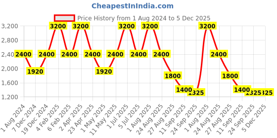 myntra.com Perenne Design Green Pleated Silk Square Cushion Cover perenne design Price History Graph from 1 Aug 2024 to 5 Dec 2025