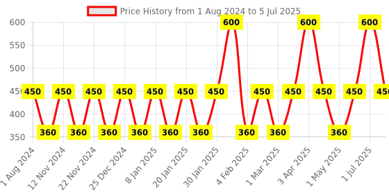 myntra.com Perenne Design Green Textured Lemon & Lime Scented Pillar Candle perenne design Price History Graph from 1 Aug 2024 to 5 Jul 2025