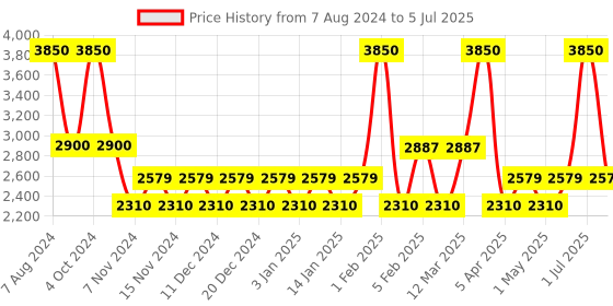 myntra.com Perenne Design Grey & Green Floral Printed Rectangle Pure Cotton Table Runner perenne design Price History Graph from 7 Aug 2024 to 5 Jul 2025