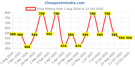 myntra.com Perenne Design Lime Green & White Printed Matte Mug 425 ml perenne design Price History Graph from 1 Aug 2024 to 11 Oct 2025
