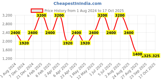 myntra.com Perenne Design Lime Green Square Silk Cushion Cover perenne design Price History Graph from 1 Aug 2024 to 16 Oct 2025