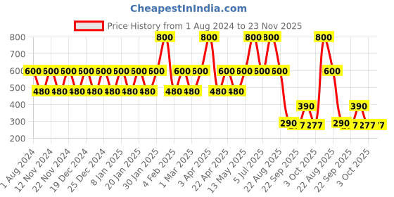 myntra.com Perenne Design Off White Gingerbread Scented Pillar Candle perenne design Price History Graph from 1 Aug 2024 to 23 Nov 2025