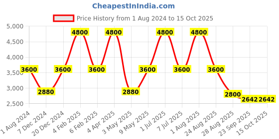 myntra.com Perenne Design Olivia Green Self Design Rectangle shaped Glass Flower Vase perenne design Price History Graph from 1 Aug 2024 to 14 Oct 2025
