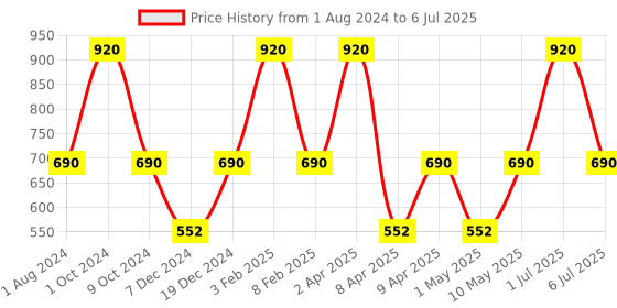 myntra.com Perenne Design Peach & Grey Floral Printed Bone China Matte Mug 425ml perenne design Price History Graph from 1 Aug 2024 to 6 Jul 2025