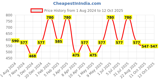 myntra.com Perenne Design Pink & Gold-Toned Ethnic Motifs Printed Bone China Matte Mug 425ml perenne design Price History Graph from 1 Aug 2024 to 12 Oct 2025