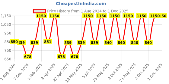 myntra.com Perenne Design Purple Gingerbread Scented Jar Candle perenne design Price History Graph from 1 Aug 2024 to 1 Dec 2025