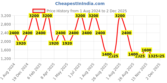 myntra.com Perenne Design Red & Blue Silk Square Cushion Cover perenne design Price History Graph from 1 Aug 2024 to 2 Dec 2025