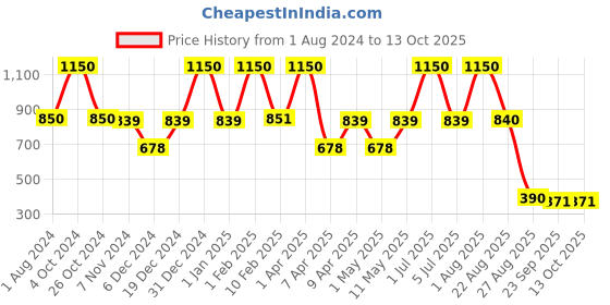 myntra.com Perenne Design Red Grapefruit Aroma Pillar Candle perenne design Price History Graph from 1 Aug 2024 to 13 Oct 2025