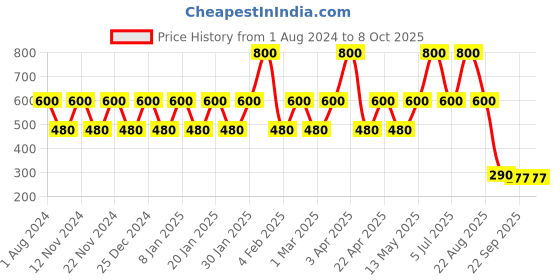 myntra.com Perenne Design Red Textured Grapefruit Scented Pillar Candle perenne design Price History Graph from 1 Aug 2024 to 8 Oct 2025