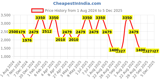 myntra.com Perenne Design Rosa Pink Self Design Cylindrical Glass Flower Vase perenne design Price History Graph from 1 Aug 2024 to 5 Dec 2025