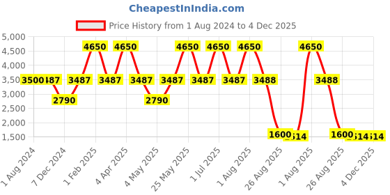 myntra.com Perenne Design Rosa Pink Self Design Cylindrical Glass Flower Vase perenne design Price History Graph from 1 Aug 2024 to 4 Dec 2025