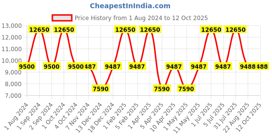 myntra.com Perenne Design Silver Toned & White Metal Table Lamp perenne design Price History Graph from 1 Aug 2024 to 12 Oct 2025