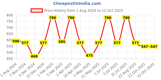 myntra.com Perenne Design Teal & Gold-Toned Ethnic Motifs Printed Bone China Glossy Mugs 425 ml perenne design Price History Graph from 1 Aug 2024 to 11 Oct 2025