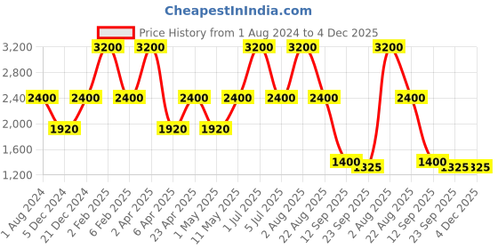 myntra.com Perenne Design Teal Blue Silk Square Cushion Covers perenne design Price History Graph from 1 Aug 2024 to 4 Dec 2025