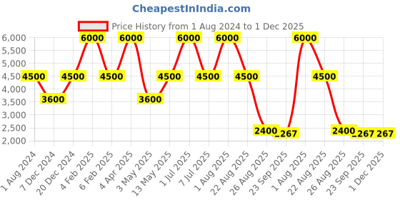 myntra.com Perenne Design Tierra Black Self Design Ceramic Round Flower Vase perenne design Price History Graph from 1 Aug 2024 to 1 Dec 2025
