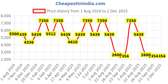 myntra.com Perenne Design Tierra Brown Self Design Rectangle Ceramic Flower Vase perenne design Price History Graph from 1 Aug 2024 to 2 Dec 2025