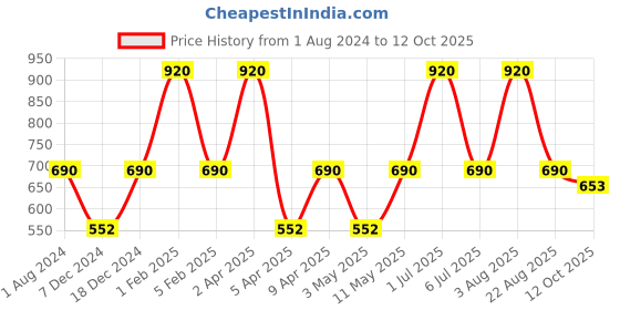 myntra.com Perenne Design Turquoise Blue & Red Floral Printed Bone China Matte Mug 425 ml perenne design Price History Graph from 1 Aug 2024 to 12 Oct 2025