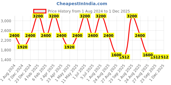 myntra.com Perenne Design White & Black Self Design Embroidered Cotton Square Cushion Cover perenne design Price History Graph from 1 Aug 2024 to 1 Dec 2025