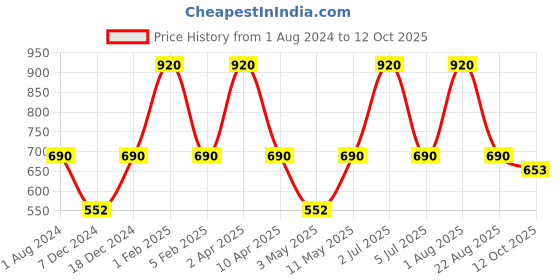 myntra.com Perenne Design White & Brown Floral Printed Matte Mug 425 ml perenne design Price History Graph from 1 Aug 2024 to 12 Oct 2025