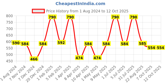 myntra.com Perenne Design White & Green Printed Bone China Matte Mug 425ml perenne design Price History Graph from 1 Aug 2024 to 12 Oct 2025