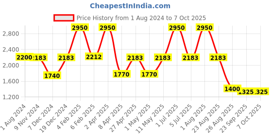 myntra.com Perenne Design White & Orange Abstract Rectangle Cushion Covers perenne design Price History Graph from 1 Aug 2024 to 7 Oct 2025