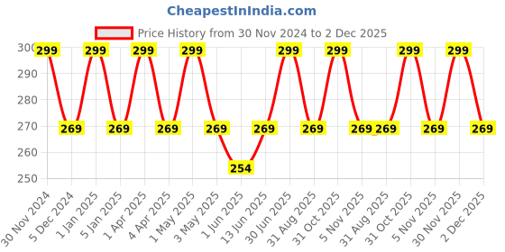myntra.com Perenne Eternal Glow Nectar Dry Oil Serum for All Skin Types - 5 ml perenne Price History Graph from 30 Nov 2024 to 2 Dec 2025