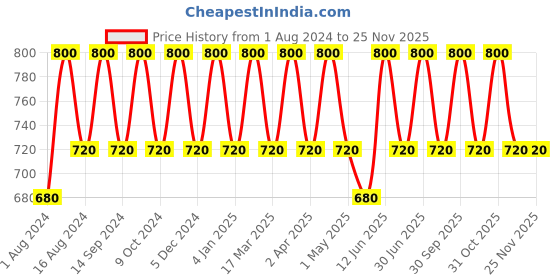 myntra.com Perenne Glow Booster Detan SPF 30 Body Lotion with 5% AHA & Niacinamide - 250ml perenne Price History Graph from 1 Aug 2024 to 24 Nov 2025