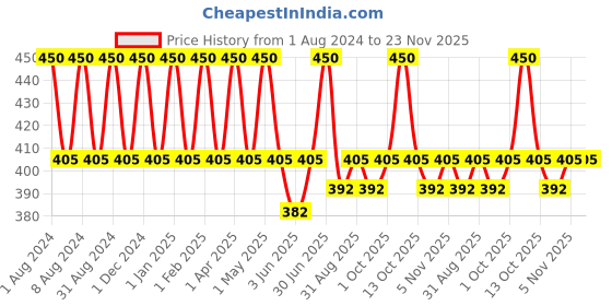 myntra.com Perenne Glow Booster Radiance Scrub with Vitamin C & Hyaluronic Acid - 80 g perenne Price History Graph from 1 Aug 2024 to 23 Nov 2025