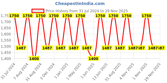 myntra.com Perenne Glow Booster Radiance Serum with Arbutin - 30 ml perenne Price History Graph from 31 Jul 2024 to 29 Nov 2025