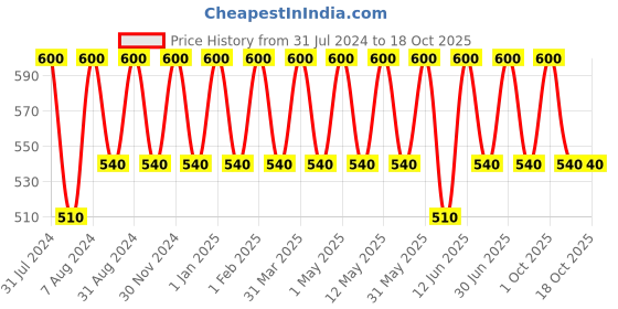 myntra.com Perenne Hair Strengthening Conditioner With Hydrolyzed Keratin & Wheat Protein - 250ml perenne Price History Graph from 31 Jul 2024 to 18 Oct 2025