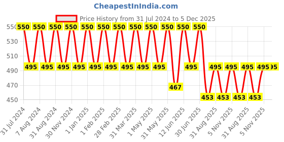 myntra.com Perenne Hair Strengthening Mask With Root Biotec & Redensyl - 100g perenne Price History Graph from 31 Jul 2024 to 5 Dec 2025