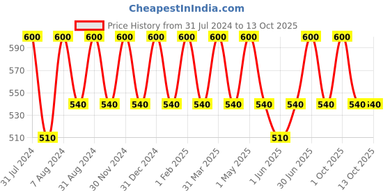 myntra.com Perenne Hair Strengthening Shampoo with Hydrolyzed Keratin to Reduce Breakage - 250ml perenne Price History Graph from 31 Jul 2024 to 11 Oct 2025
