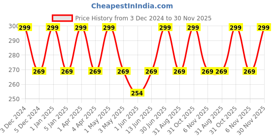 myntra.com Perenne Instant Hydration Nectar Dry Oil Serum 5 ml perenne Price History Graph from 3 Dec 2024 to 30 Nov 2025