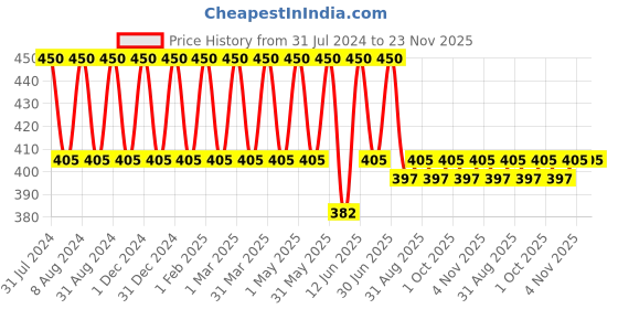 myntra.com Perenne Lip Hydrating Balm With SPF 30 - 10g - Mint Choco perenne Price History Graph from 31 Jul 2024 to 22 Nov 2025