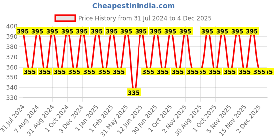 myntra.com Perenne Lip Lightening Scrub With Shea Butter & Vitamin C - 10g - Mint Choco perenne Price History Graph from 31 Jul 2024 to 4 Dec 2025