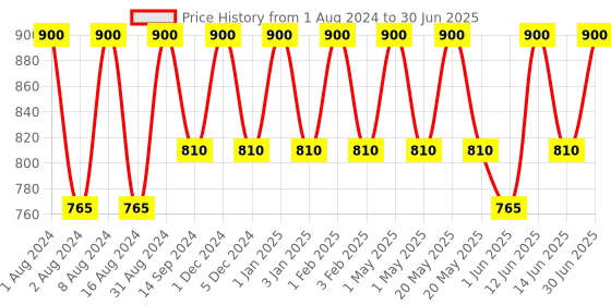 myntra.com Perenne Oil Control Clarifying Moisturizer Gel with Tea Tree & Willow Bark Extract - 50 g perenne Price History Graph from 1 Aug 2024 to 30 Jun 2025