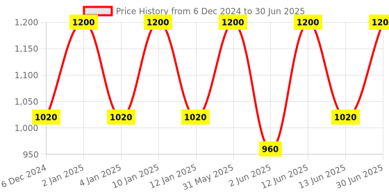 myntra.com Perenne Prep & Set Matte Long Lasting Makeup Setting Spray With Niacinamide - 100 ml perenne Price History Graph from 6 Dec 2024 to 30 Jun 2025