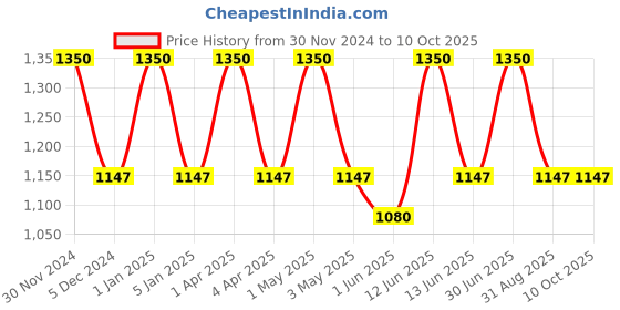 myntra.com Perenne R-Glow Bakuchiol & Retinol Face Serum for All Skin Types - 30 ml perenne Price History Graph from 30 Nov 2024 to 10 Oct 2025