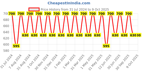 myntra.com Perenne Sulfate Free Clarifying Anti Dandruff Shampoo 250ml perenne Price History Graph from 31 Jul 2024 to 9 Oct 2025