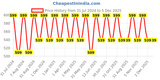 myntra.com Perenne Sulphate Free Aqua Restoration Hydrating Face Wash - 100 ml perenne Price History Graph from 31 Jul 2024 to 5 Dec 2025