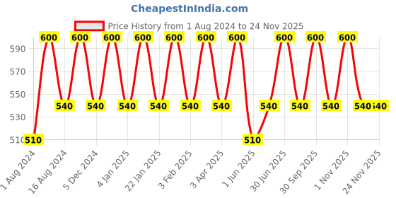 myntra.com Perenne Sulphate Free Glow Booster Detan Body Wash with 5% AHA & Niacinamide - 250ml perenne Price History Graph from 1 Aug 2024 to 24 Nov 2025