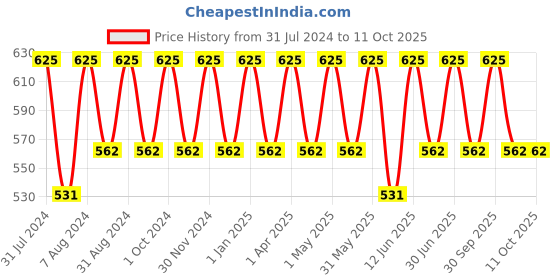 myntra.com Perenne Sulphate-Free Glow Booster Face Wash with Vitamin C & Niacinamide - 100 ml perenne Price History Graph from 31 Jul 2024 to 11 Oct 2025