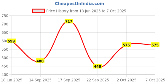myntra.com PERF Bra Half Coverage perf Price History Graph from 18 Jun 2025 to 5 Oct 2025