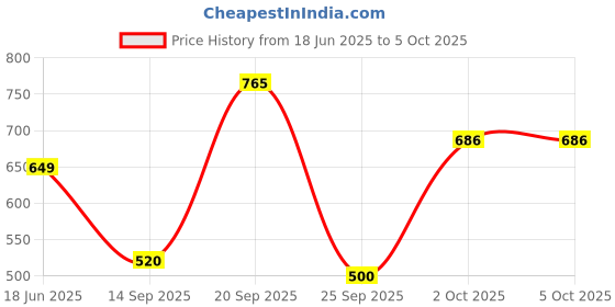 myntra.com PERF Bra Half Coverage perf Price History Graph from 18 Jun 2025 to 5 Oct 2025