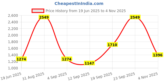 myntra.com PERF Colorblocked Mock Collar Zipper Tracksuit perf Price History Graph from 19 Jun 2025 to 4 Nov 2025